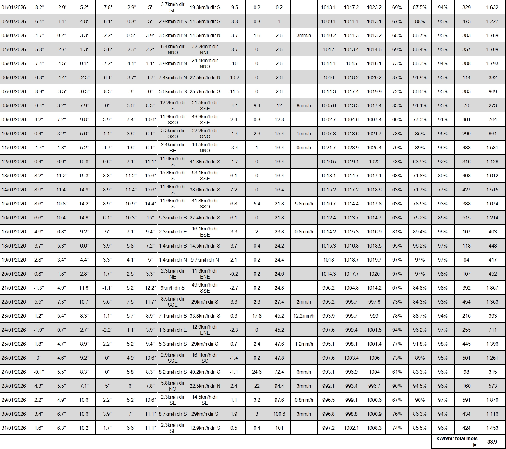 TABLEAU NOAA JANVIER.jpg